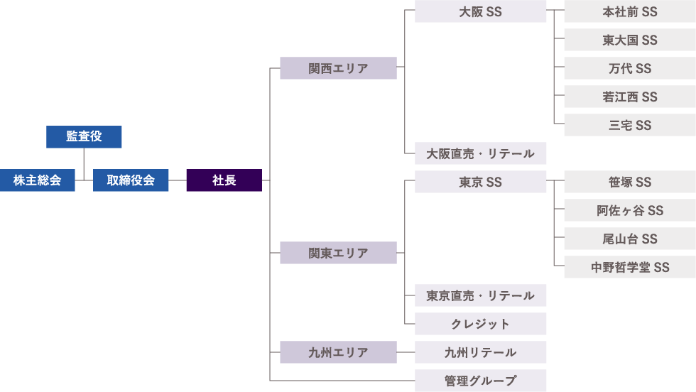 組織図