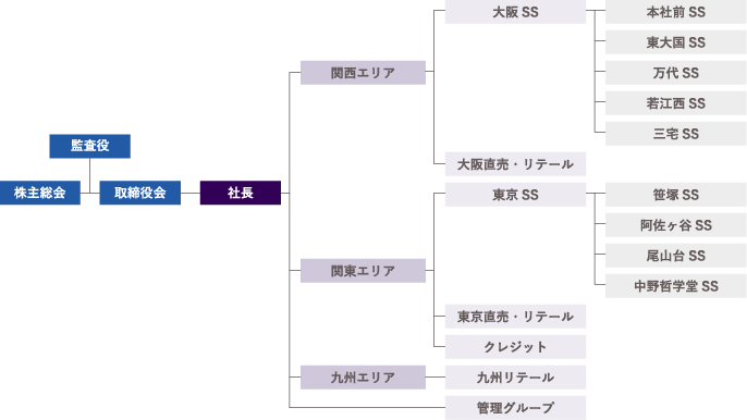 組織図